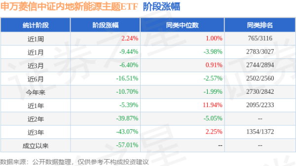 升融配资 一季报点评：申万菱信中证内地新能源主题ETF基金季度涨幅-3.91%
