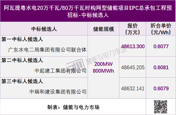 纵信优配 构网型0.6077元/Wh，广东水电二局联合体预中标新疆200MW/800MWh储能EPC
